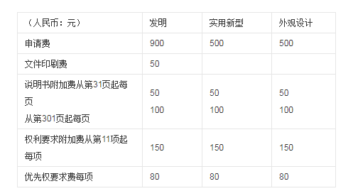 专利申请费用一览表