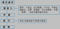 报关的流程